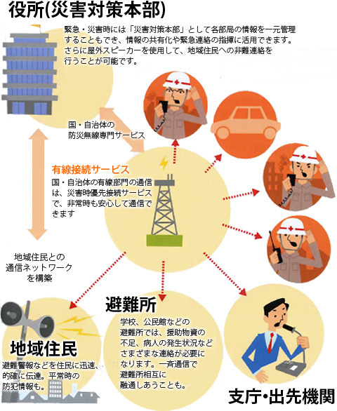 災害時の通信手段
